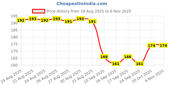 flipkart.com spmyy Motion Sickness Relief Bands – Anti-Nausea Wristbands for Adults & Kids Vomit Bag spmyy Price History Graph from 19 Aug 2025 to 6 Nov 2025