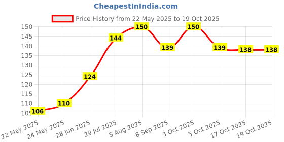 flipkart.com spmyy Roll Sweat Pads for Shirt-Hat Collars SelfAdhesive Invisible Neck Protector S-3M Sweat Pads spmyy Price History Graph from 22 May 2025 to 17 Oct 2025