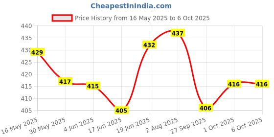 flipkart.com spo zone Badminton Combo Kit Set Of 2 Piece Racquet With 3 Piece Feather Shuttle With Net Badminton Kit spo zone Price History Graph from 16 May 2025 to 6 Oct 2025