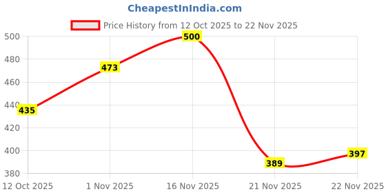 flipkart.com spo zone Badminton Kit Combo Set Of 4 Piece Racquet With 3 Piece Feathers Shuttlecock Multicolor Strung Badminton Racquet spo zone Price History Graph from 12 Oct 2025 to 22 Nov 2025