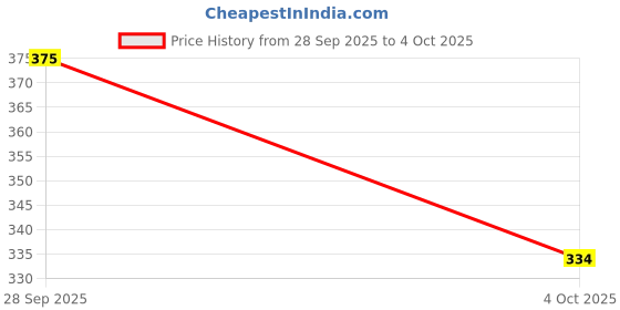 flipkart.com spo zone Badminton Multi Double Racket Set of 2 PC with Plastic 2 Shuttle Multicolor Strung Badminton Racquet spo zone Price History Graph from 28 Sep 2025 to 4 Oct 2025