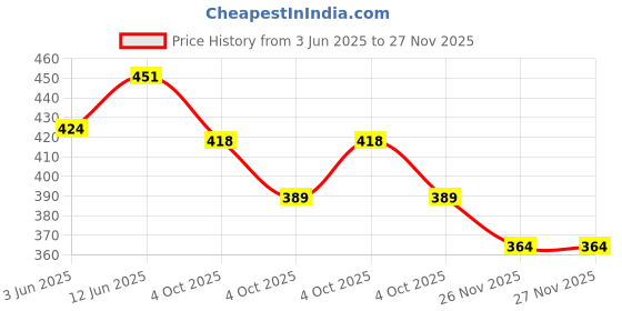flipkart.com spo zone Badminton Racket 2 Pc With Feather 6 Shuttle Cover Blue Strung Badminton Racquet spo zone Price History Graph from 3 Jun 2025 to 26 Nov 2025