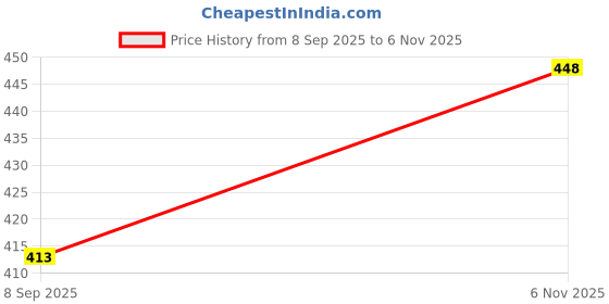 flipkart.com spo zone Double Shaft Badminton Racket Combo Kit Set Of 2 Racquet With 6 Shuttlecock Net Badminton Kit spo zone Price History Graph from 8 Sep 2025 to 6 Nov 2025