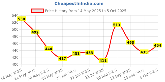 flipkart.com spo zone Double Shaft Badminton Racket Combo Kit Set Of 4 Racquet With 6 Shuttlecock Net Badminton Kit spo zone Price History Graph from 14 May 2025 to 5 Oct 2025