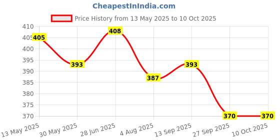 flipkart.com spo zone MN-32 Badminton Kit Combo Set Badminton Kit spo zone Price History Graph from 13 May 2025 to 9 Oct 2025