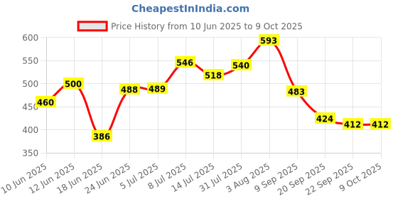 flipkart.com spo zone Premium Quality Badminton Racket And Shuttle Cock With Combo 26183 Badminton Kit spo zone Price History Graph from 10 Jun 2025 to 8 Oct 2025