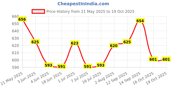 flipkart.com spo zone Solid Men Track Suit spo zone Price History Graph from 21 May 2025 to 18 Oct 2025