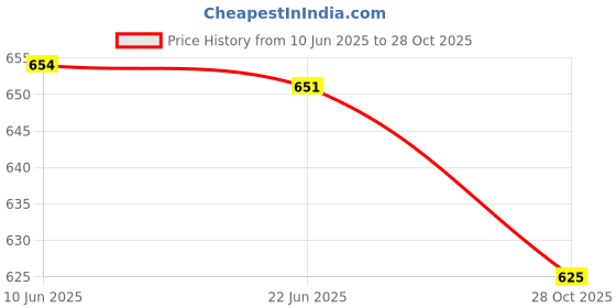 flipkart.com spo zone Solid Men Track Suit spo zone Price History Graph from 10 Jun 2025 to 28 Oct 2025