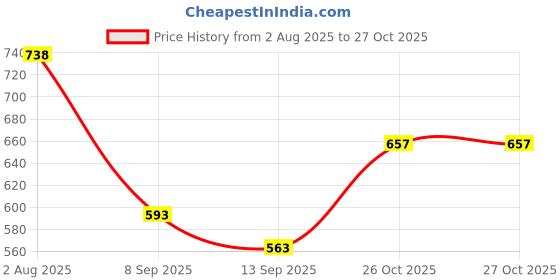 flipkart.com spo zone Solid Men Track Suit spo zone Price History Graph from 2 Aug 2025 to 27 Oct 2025