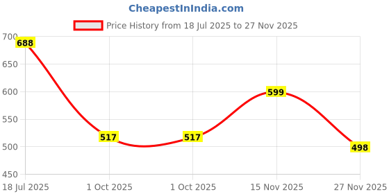 flipkart.com spocco 11"X 11" Wooden Folding Chess Set with 32 Wooden Pieces Home CB18 Strategy & War Board Game spocco Price History Graph from 18 Jul 2025 to 27 Nov 2025