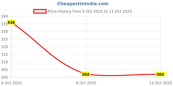 flipkart.com spocco 3" Wooden Chess Coins Weighted Best for use with Chess Board 16" Wood Board Game Accessories spocco Price History Graph from 6 Oct 2025 to 11 Oct 2025