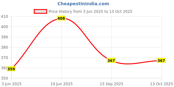 flipkart.com spocco Dugi Dugi Rattle Sweet Cuddle Infant of JhunJhuna Combo Set Rattle spocco Price History Graph from 3 Jun 2025 to 12 Oct 2025