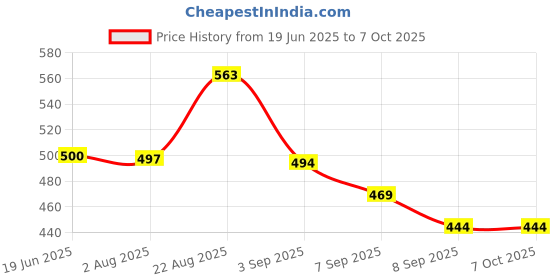 flipkart.com spocco Exercise Gym Machine Handles for Cable Machines Style Optional (Red_Black) Lat Pulldown spocco Price History Graph from 19 Jun 2025 to 6 Oct 2025