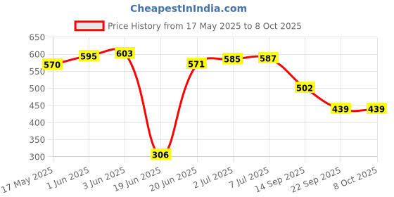 flipkart.com spocco Magnetic Chess Board Set with Folding Chess Board for Kids and Adults - 10 Inch 4 cm Chess Board spocco Price History Graph from 17 May 2025 to 7 Oct 2025