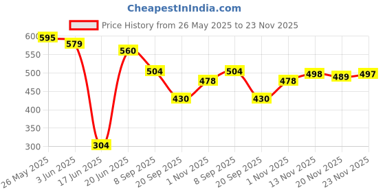 flipkart.com spocco Plastic Magnetic Folding Chess Set With 32 Chess Coins | Size 9.5 x 9.5 Inch 4 cm Chess Board spocco Price History Graph from 26 May 2025 to 23 Nov 2025