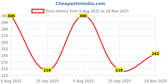 flipkart.com spocco ®24PCWooden Finish Carrom Board Coins CP374 Carrom Pawns spocco Price History Graph from 5 Aug 2025 to 29 Nov 2025