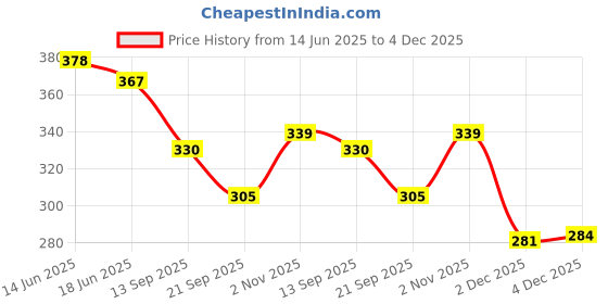 flipkart.com spocco ®Doodle Board Writing Pad Reusable Portable Ewriter Educational Toys, Gift spocco Price History Graph from 14 Jun 2025 to 4 Dec 2025