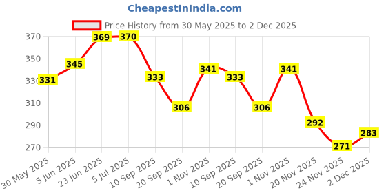 flipkart.com spocco ®Doodle pad Drawing Board Gifts for Kids Office Writing Board - Erase Button Lock Included spocco Price History Graph from 30 May 2025 to 2 Dec 2025