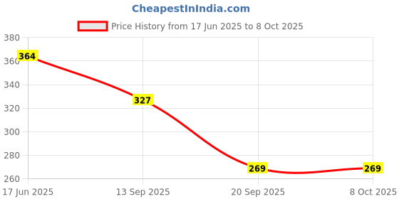 flipkart.com spocco ®Electronic LCD Kids Tablet, Writing Tablet Remove Button spocco Price History Graph from 17 Jun 2025 to 8 Oct 2025