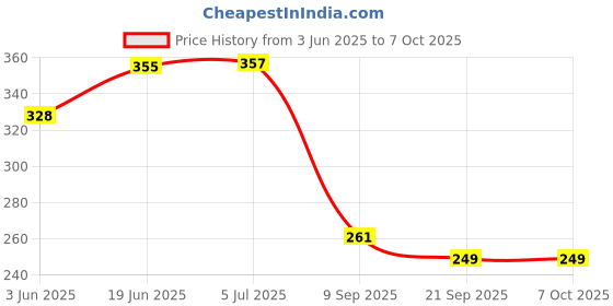flipkart.com spocco ®Handwriting Digital Tablet for Kids(Colors May Vary) Learning and Writing... spocco Price History Graph from 3 Jun 2025 to 7 Oct 2025
