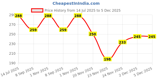 flipkart.com spocco Ring Dotted Pack of 1, Kids Play Dotted Tennikoit RIng Pack of 1 Z1 Rubber Tennikoit Ring spocco Price History Graph from 14 Jul 2025 to 5 Dec 2025