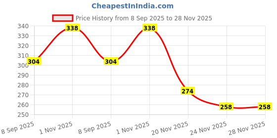 flipkart.com spocco Ring for Unisex Adults or Kids | Playing Ring for Home FunPack of 1 Z11 Rubber Tennikoit Ring spocco Price History Graph from 8 Sep 2025 to 27 Nov 2025