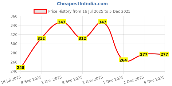 flipkart.com spocco Ring for Unisex Adults or Kids | Playing Ring for Home FunPack of 1 Z19 Rubber Tennikoit Ring spocco Price History Graph from 16 Jul 2025 to 5 Dec 2025