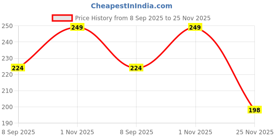 flipkart.com spocco Ring for Unisex Adults or Kids | Playing Ring for Home FunPack of 1 Z20 Rubber Tennikoit Ring spocco Price History Graph from 8 Sep 2025 to 25 Nov 2025