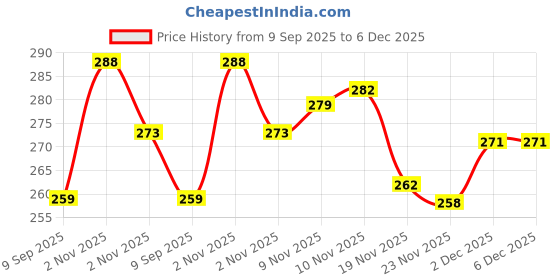 flipkart.com spocco Ring for Unisex Adults or Kids | Playing Ring for Home FunPack of 2 Z12 Rubber Tennikoit Ring spocco Price History Graph from 9 Sep 2025 to 5 Dec 2025
