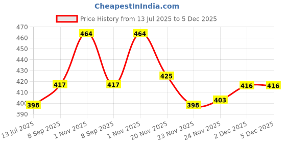 flipkart.com spocco Ring for Unisex Adults or Kids | Playing Ring for Home FunPack of 3 Z6 Rubber Tennikoit Ring spocco Price History Graph from 13 Jul 2025 to 5 Dec 2025