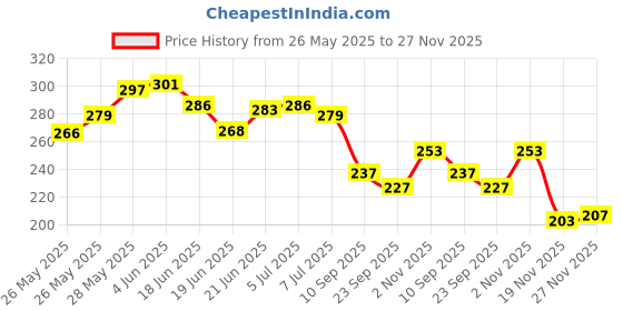 flipkart.com spocco ®Magic Slate WithChalk Duster Pen For Kids - 55 MS 49 spocco Price History Graph from 26 May 2025 to 27 Nov 2025