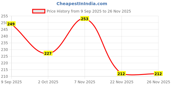 flipkart.com spocco ®Magic Slate WithChalk Duster Pen For Kids - 55 MS 53 spocco Price History Graph from 9 Sep 2025 to 25 Nov 2025