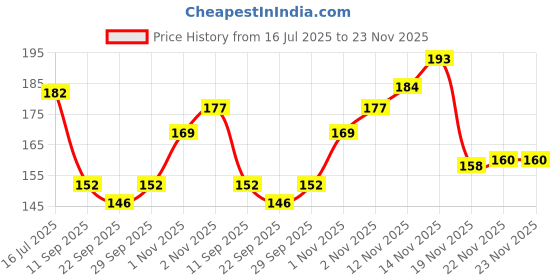 flipkart.com spocco ®Party Return Gifts Magical Learning Toy Kaleidoscope for Kids spocco Price History Graph from 16 Jul 2025 to 23 Nov 2025