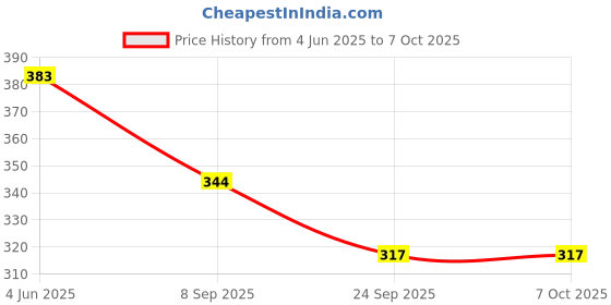 flipkart.com spocco ®Portable LCD Writing Board Slate Drawing Digital Notepad spocco Price History Graph from 4 Jun 2025 to 7 Oct 2025