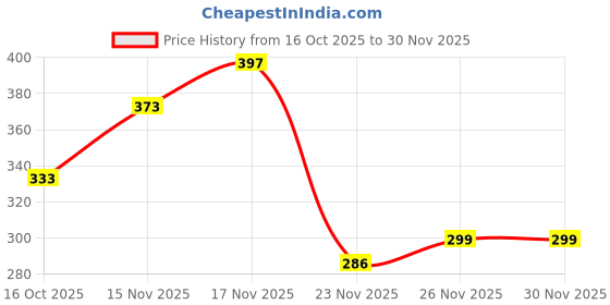 flipkart.com spocco ®Set of 32 Plastic Chess Pieces, Chess Coins King Size 3.5 Inch Board Game Accessories spocco Price History Graph from 16 Oct 2025 to 30 Nov 2025