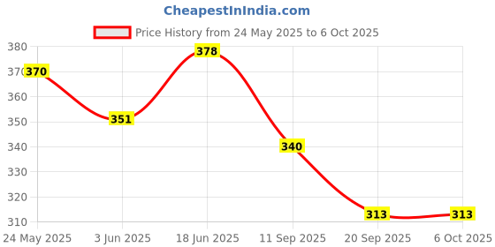 flipkart.com spocco ®Slimmest LCD Ultra-Slim Portable Digital Tablet (Black) spocco Price History Graph from 24 May 2025 to 6 Oct 2025