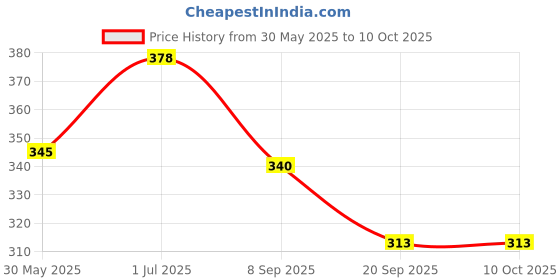 flipkart.com spocco ®Writing Board Doodle Board Drawing Pad with Newest LCD Pressure spocco Price History Graph from 30 May 2025 to 10 Oct 2025