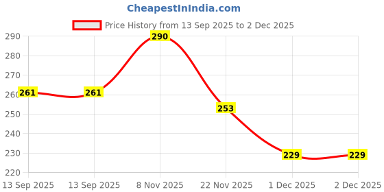 flipkart.com spocco Swimming set with Swimming Goggles, Silicone swimming cap, Earplug, Nose plug Swimming Cap spocco Price History Graph from 13 Sep 2025 to 1 Dec 2025