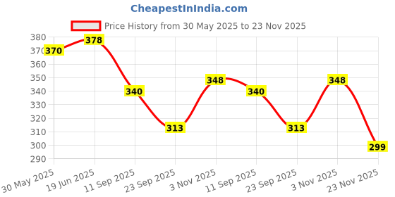 flipkart.com spocco ™ Erase Lock and Unlock Button at the Back - Color and design as per stock spocco Price History Graph from 30 May 2025 to 23 Nov 2025
