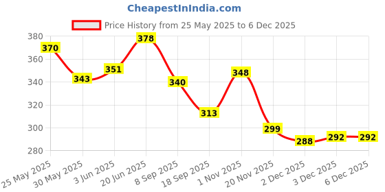 flipkart.com spocco ™Colorful LCD Writing Tablet, Electronic Drawing Pad spocco Price History Graph from 25 May 2025 to 3 Dec 2025