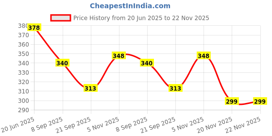 flipkart.com spocco ™Drawing Pad Portable Handwriting Graphics Doodle Board spocco Price History Graph from 20 Jun 2025 to 22 Nov 2025