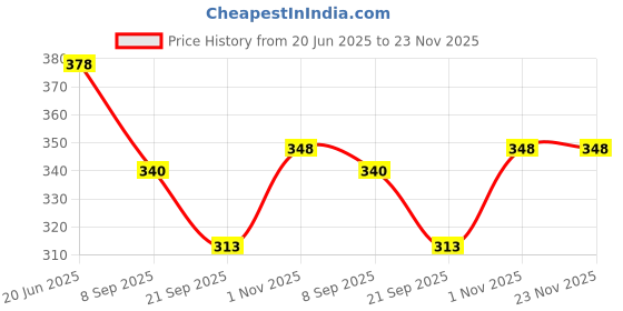 flipkart.com spocco ™Drawing Pad with Newest LCD Pressure-Sensitive Technology, Gifts for Kids spocco Price History Graph from 20 Jun 2025 to 22 Nov 2025