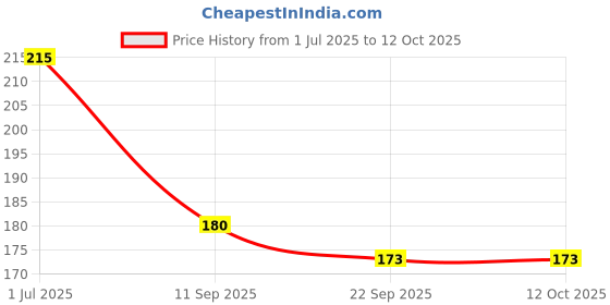 flipkart.com spocco ™Educational Paper Kaleidoscope Toy for Children spocco Price History Graph from 1 Jul 2025 to 12 Oct 2025