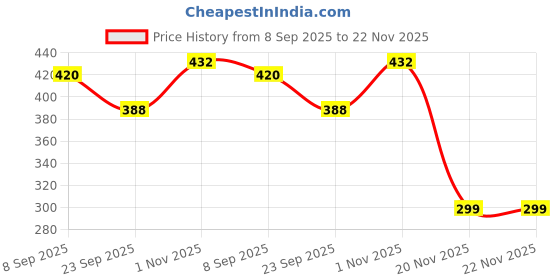 flipkart.com spocco ™Electronic Drawing Pad Portable Handwriting Graphics Doodle Board spocco Price History Graph from 8 Sep 2025 to 22 Nov 2025
