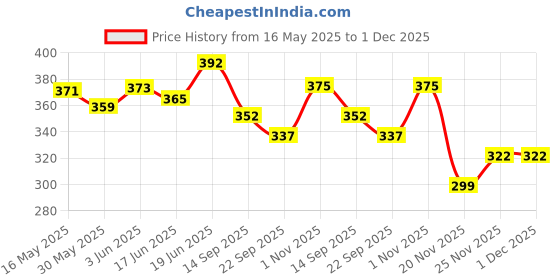 flipkart.com spocco ™Electronic Writing Pad/Tablet Drawing Board (Paperless Digital Tablet) spocco Price History Graph from 16 May 2025 to 30 Nov 2025