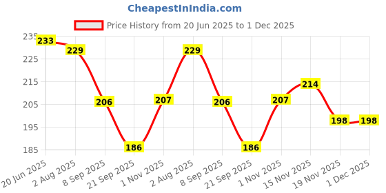 flipkart.com spocco ™Kaleidoscope Educational Toy For Kids KL12 spocco Price History Graph from 20 Jun 2025 to 30 Nov 2025