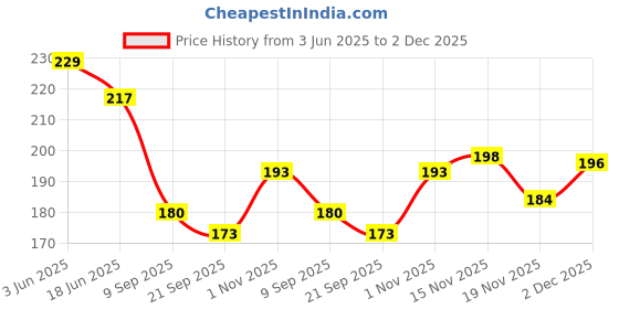 flipkart.com spocco ™kaleidoscopes educational toys spocco Price History Graph from 3 Jun 2025 to 2 Dec 2025