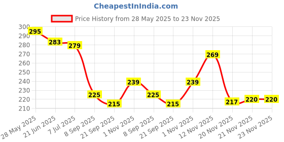 flipkart.com spocco ™Kids Play Magic Slate Children Educational Toy Sketch Pad spocco Price History Graph from 28 May 2025 to 23 Nov 2025