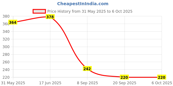 flipkart.com spocco ™LCD Graphic Tablet Writing Tablet E-Note Pad spocco Price History Graph from 31 May 2025 to 6 Oct 2025