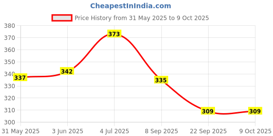 flipkart.com spocco ™LCD Writing Board Slate Drawing Record Notes Digital Notepad spocco Price History Graph from 31 May 2025 to 8 Oct 2025